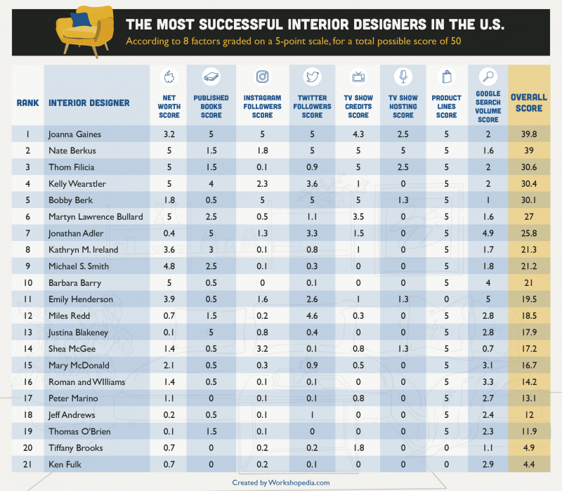 Top Famous U.S. Celebrity Interior Designers Ranked