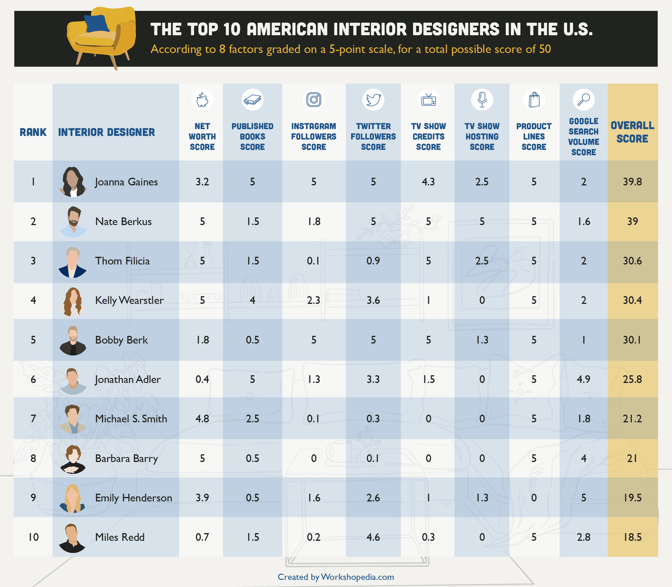 Top Famous U S Celebrity Interior Designers Ranked Workshopedia