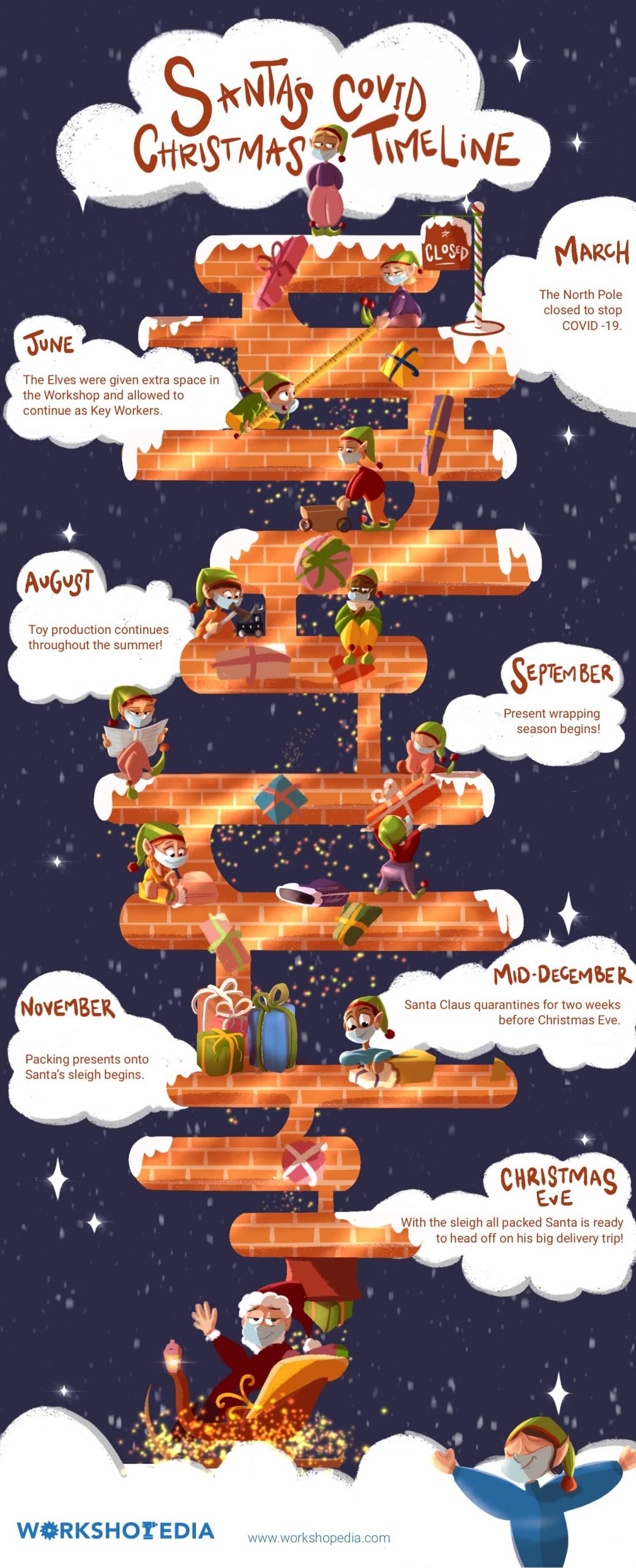 Santas Covid Christmas Timeline