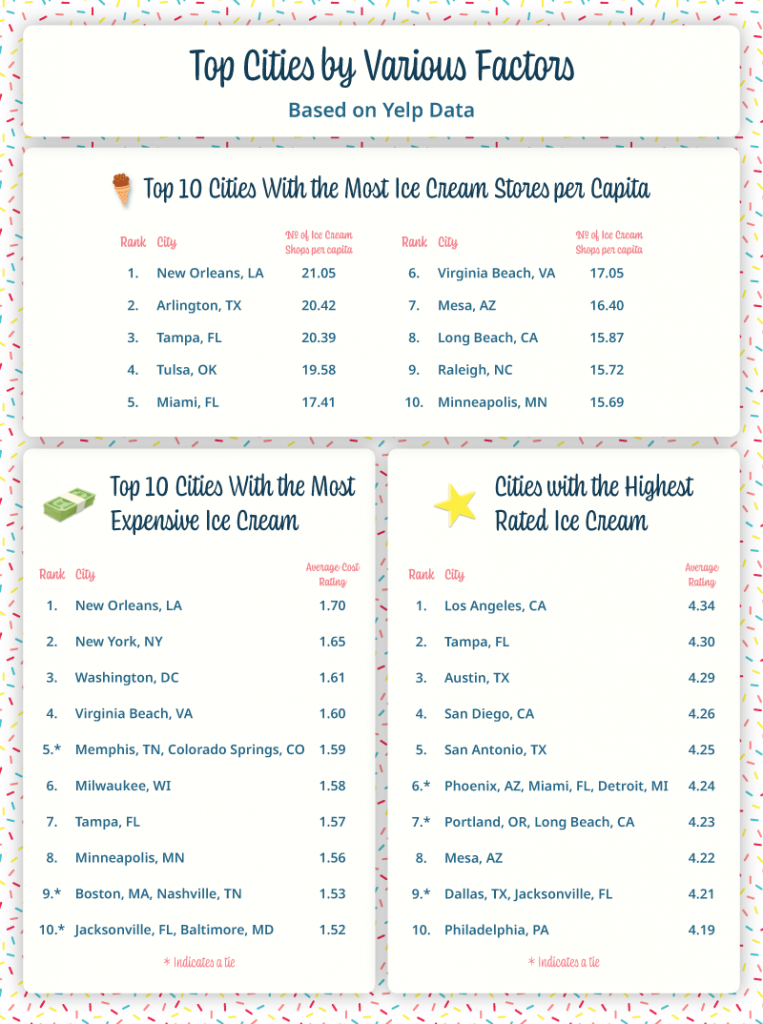 Graphic displaying the overall top 10 cities with the best ice cream