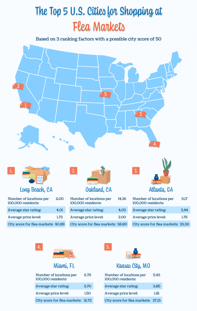 A map displaying which five U.S. cities are the best for flea markets according to three ranking factors
