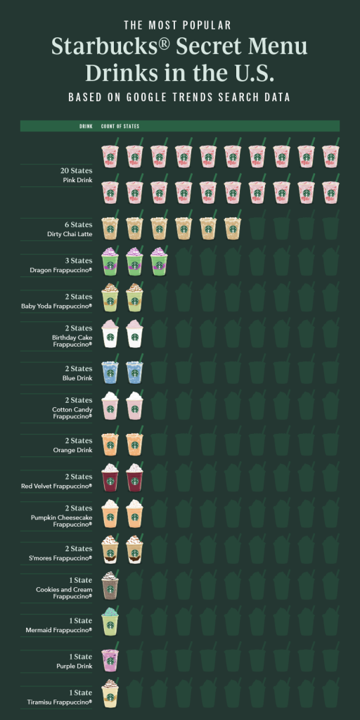 Chart showing the most popular Starbucks secret menu drink by count of state
